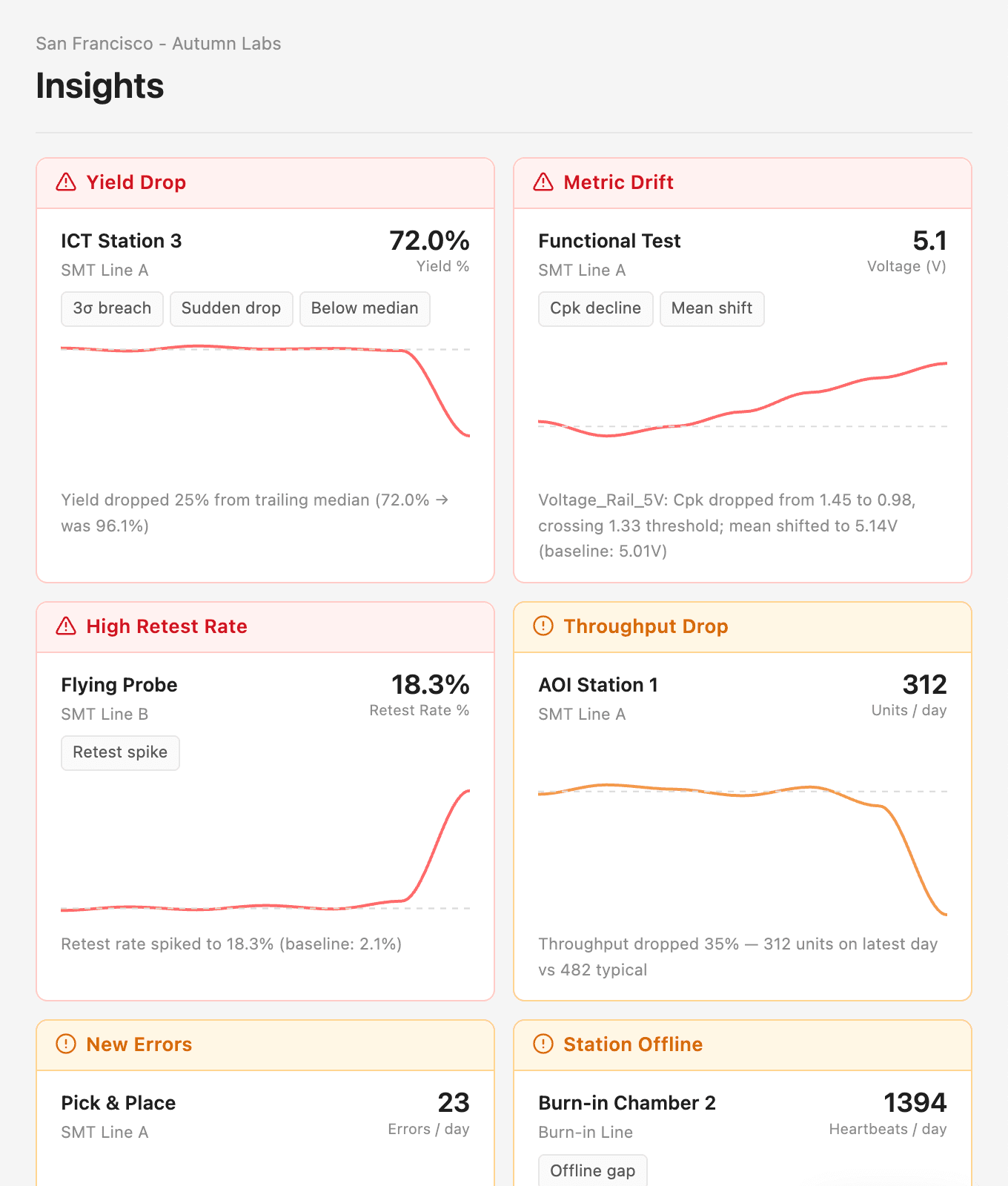 AI-surfaced insights: yield drops, metric drift, throughput drops